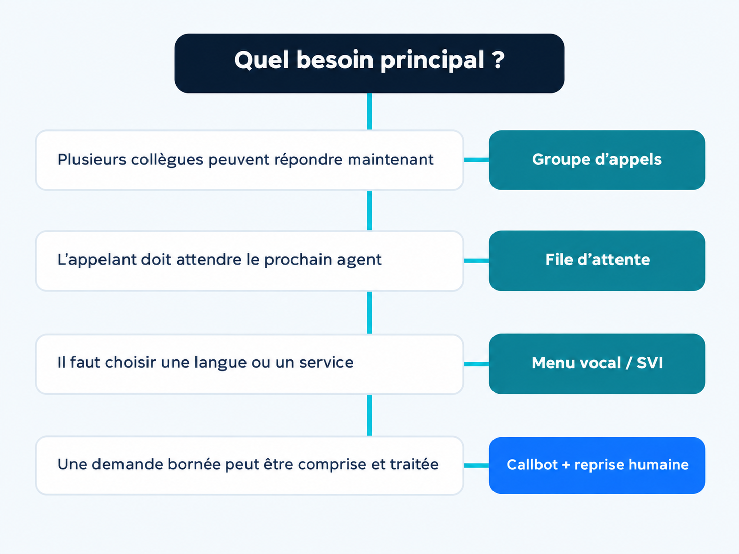 Arbre de choix entre groupe, file, menu vocal et callbot