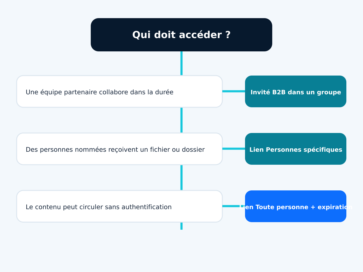 Arbre de décision pour choisir un partage externe SharePoint