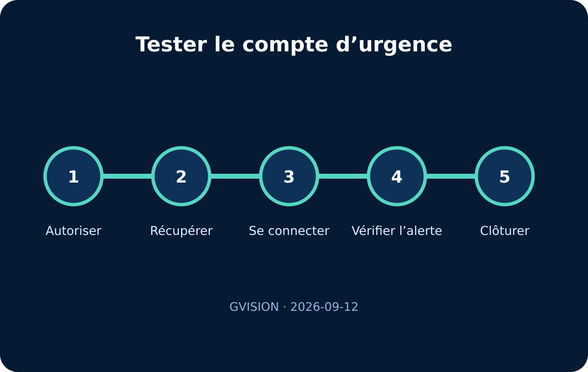 Cycle de test d’un compte d’urgence Entra