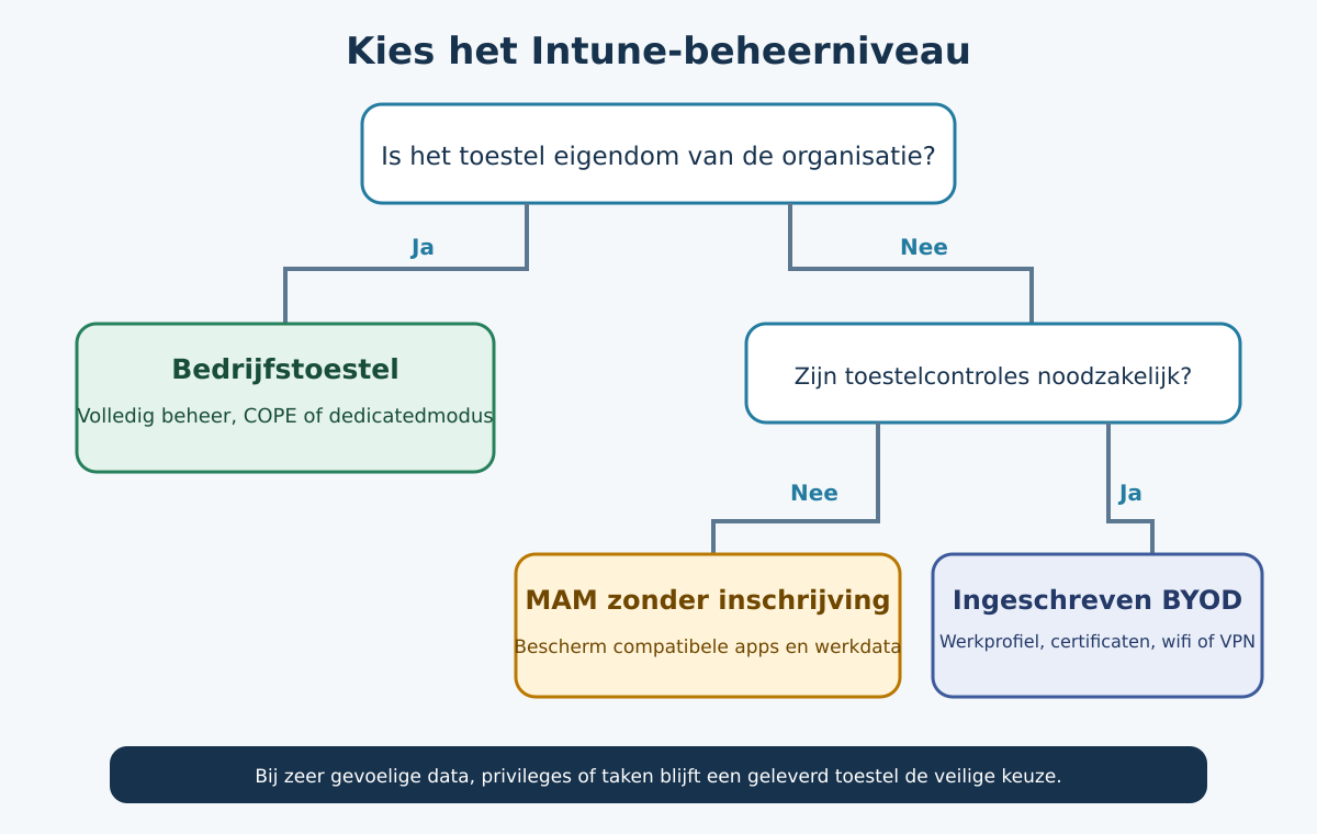 Inschrijving is geen onzichtbare formaliteit. Ze verandert de relatie tussen werknemer, toestel en werkgever. Vertel welke attributen zichtbaar zijn, welke acties IT kan uitvoeren, welke instellingen verplicht zijn en wat er gebeurt bij verlies of vertrek. Als een functie omvangrijke toestelcontrole én intensieve support vraagt, kan een geleverd toestel eerlijker en efficiënter zijn.