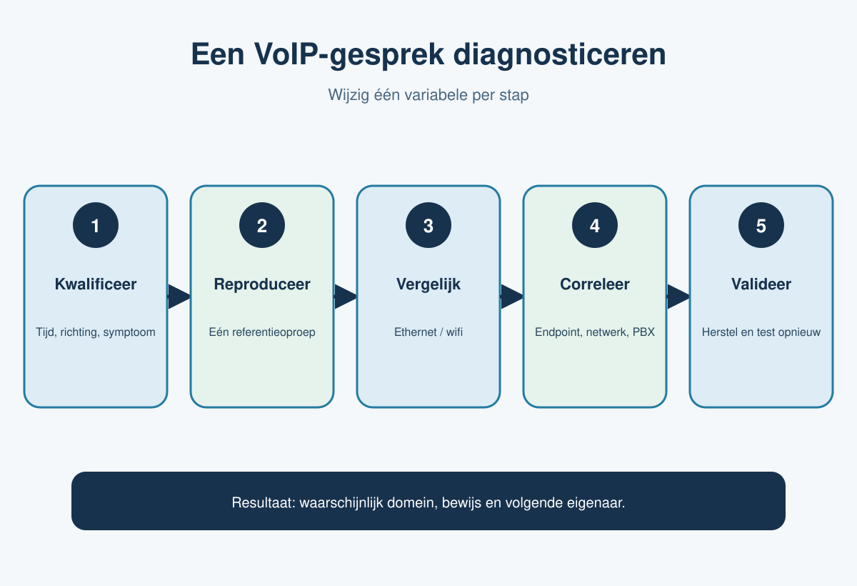 Parcours en cinq étapes pour diagnostiquer la qualité d’un appel VoIP