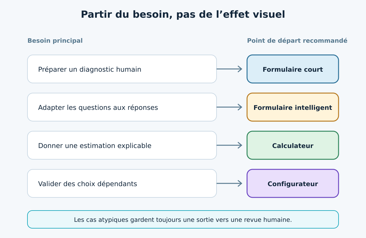 Matrice de décision entre formulaire, calculateur et configurateur