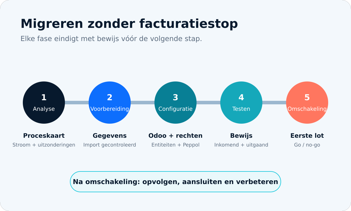 Schéma en cinq étapes pour migrer vers Odoo et Peppol en Belgique